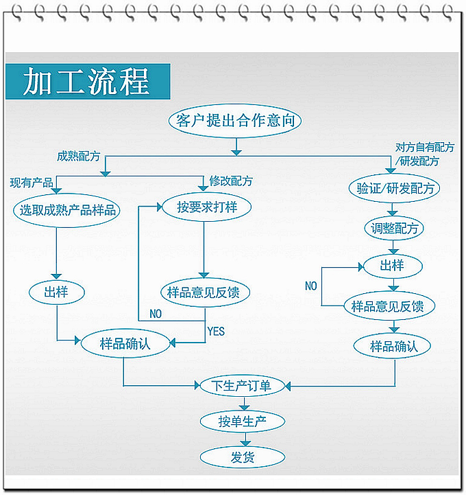 SC、GMP實(shí)力雙認(rèn)證廠家支持片劑粉劑oem貼牌代加工，只要說(shuō)出您的想法，我們可為您包工包料代工